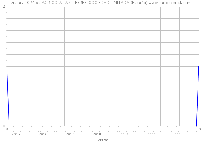 Visitas 2024 de AGRICOLA LAS LIEBRES, SOCIEDAD LIMITADA (España) 