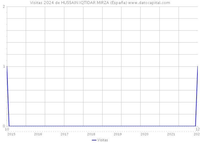 Visitas 2024 de HUSSAIN IQTIDAR MIRZA (España) 