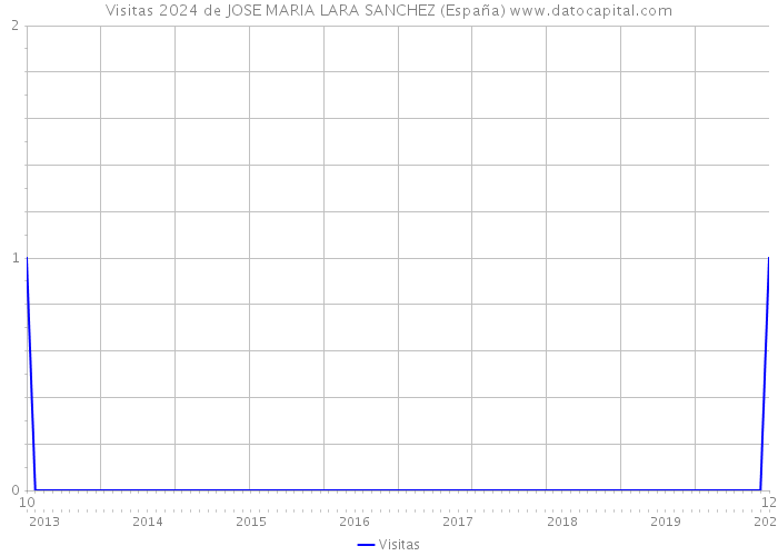 Visitas 2024 de JOSE MARIA LARA SANCHEZ (España) 