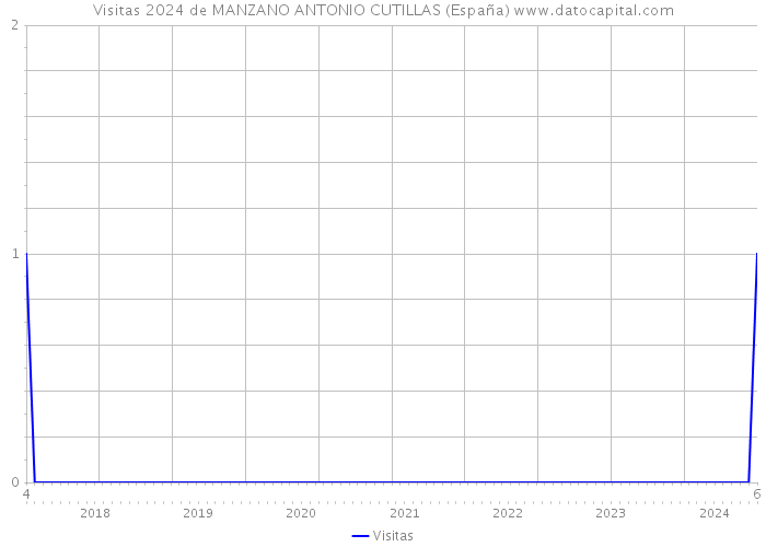 Visitas 2024 de MANZANO ANTONIO CUTILLAS (España) 