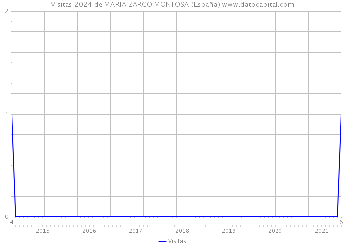 Visitas 2024 de MARIA ZARCO MONTOSA (España) 