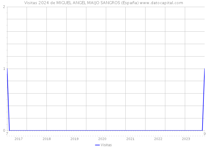 Visitas 2024 de MIGUEL ANGEL MAIJO SANGROS (España) 