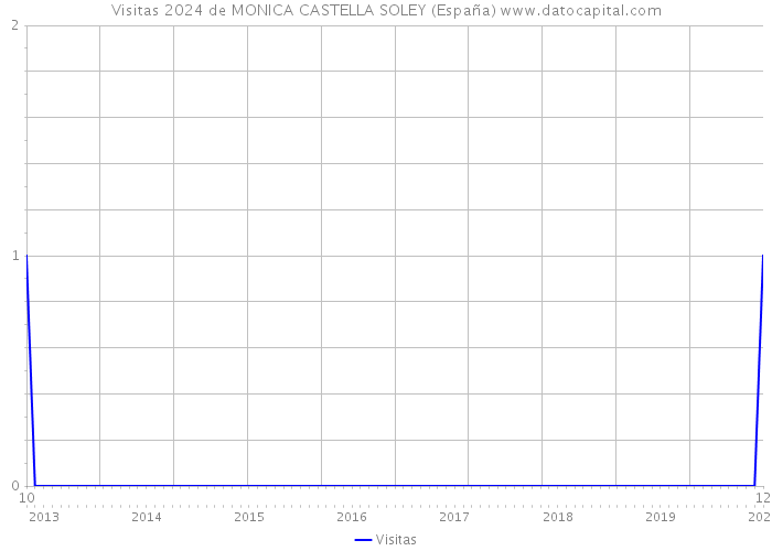 Visitas 2024 de MONICA CASTELLA SOLEY (España) 