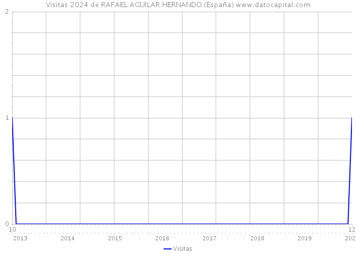 Visitas 2024 de RAFAEL AGUILAR HERNANDO (España) 