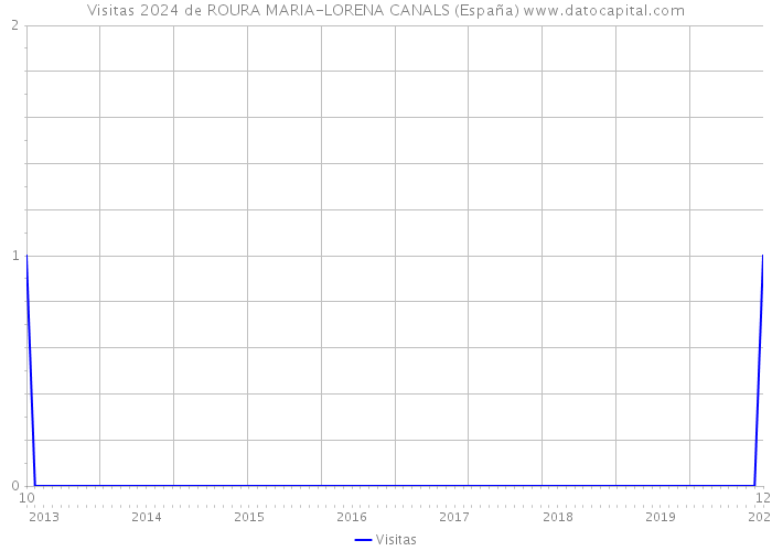 Visitas 2024 de ROURA MARIA-LORENA CANALS (España) 