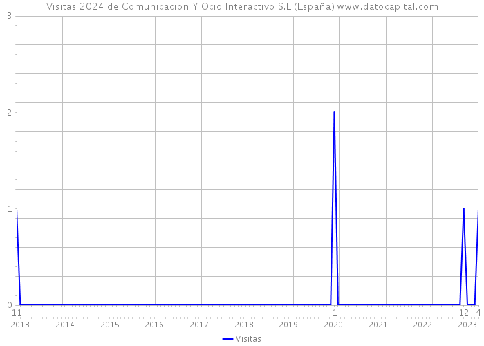 Visitas 2024 de Comunicacion Y Ocio Interactivo S.L (España) 