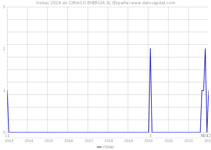 Visitas 2024 de CIRIACO ENERGIA SL (España) 