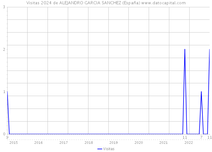 Visitas 2024 de ALEJANDRO GARCIA SANCHEZ (España) 