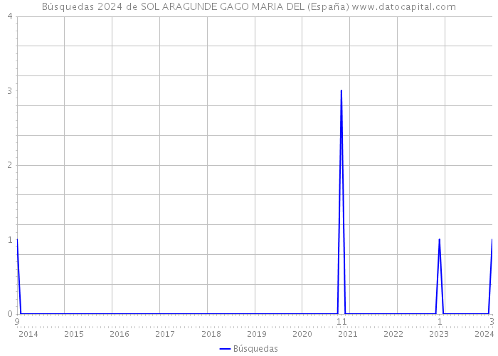 Búsquedas 2024 de SOL ARAGUNDE GAGO MARIA DEL (España) 