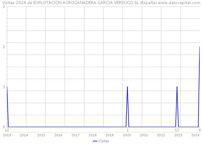 Visitas 2024 de EXPLOTACION AGROGANADERA GARCIA VERDUGO SL (España) 