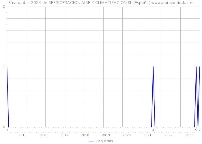 Búsquedas 2024 de REFRIGERACION AIRE Y CLIMATIZACION SL (España) 