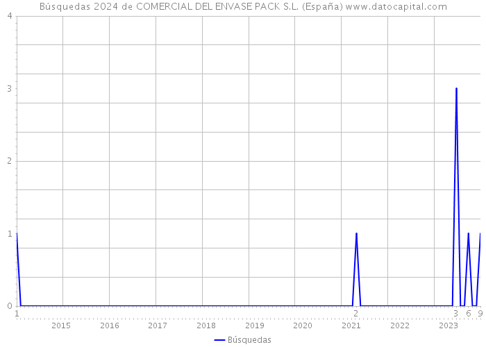Búsquedas 2024 de COMERCIAL DEL ENVASE PACK S.L. (España) 