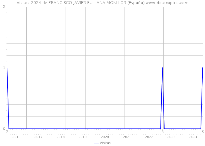 Visitas 2024 de FRANCISCO JAVIER FULLANA MONLLOR (España) 
