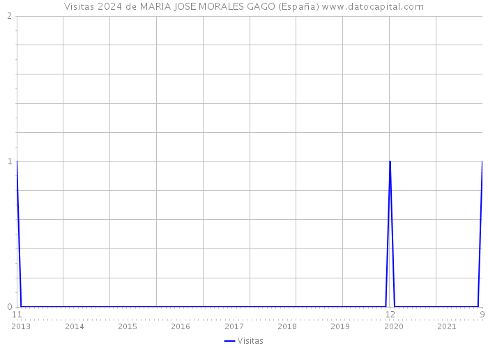 Visitas 2024 de MARIA JOSE MORALES GAGO (España) 