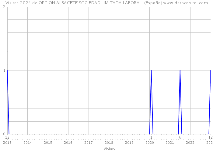 Visitas 2024 de OPCION ALBACETE SOCIEDAD LIMITADA LABORAL. (España) 