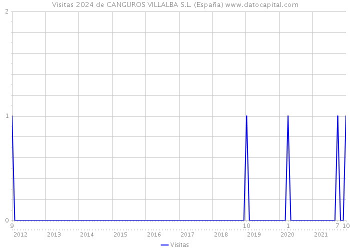 Visitas 2024 de CANGUROS VILLALBA S.L. (España) 