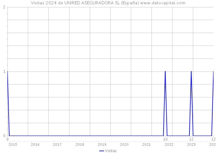 Visitas 2024 de UNIRED ASEGURADORA SL (España) 