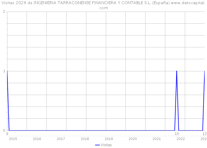 Visitas 2024 de INGENIERIA TARRACONENSE FINANCIERA Y CONTABLE S.L. (España) 