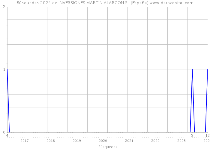 Búsquedas 2024 de INVERSIONES MARTIN ALARCON SL (España) 