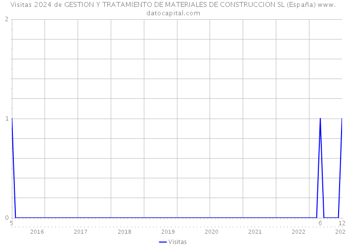 Visitas 2024 de GESTION Y TRATAMIENTO DE MATERIALES DE CONSTRUCCION SL (España) 