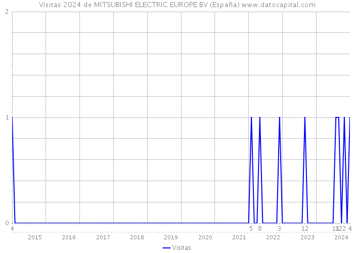 Visitas 2024 de MITSUBISHI ELECTRIC EUROPE BV (España) 