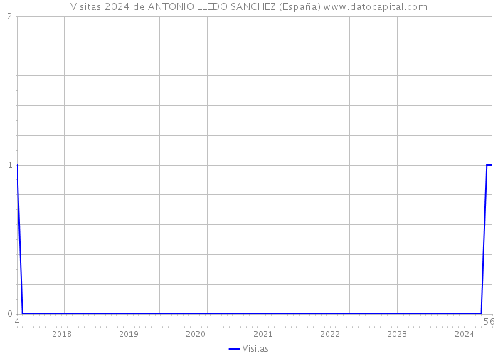 Visitas 2024 de ANTONIO LLEDO SANCHEZ (España) 