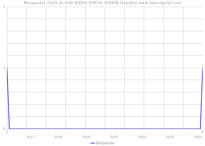 Búsquedas 2024 de ANA ELENA SOROA SOMME (España) 