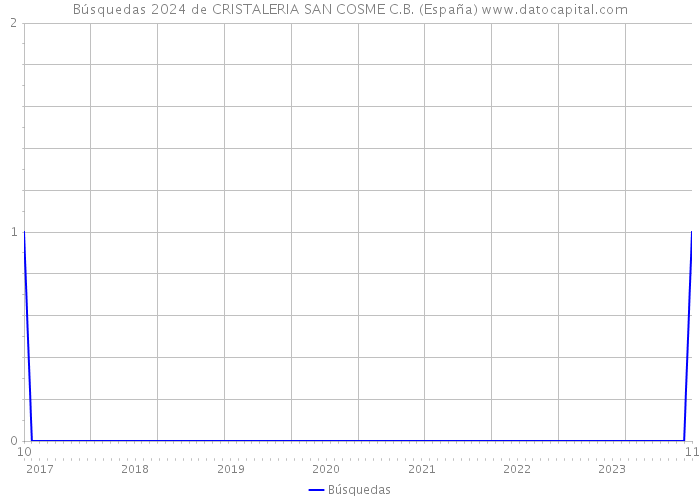 Búsquedas 2024 de CRISTALERIA SAN COSME C.B. (España) 