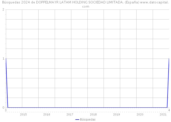 Búsquedas 2024 de DOPPELMAYR LATAM HOLDING SOCIEDAD LIMITADA. (España) 