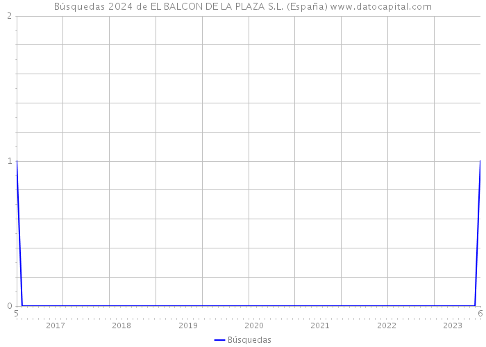 Búsquedas 2024 de EL BALCON DE LA PLAZA S.L. (España) 