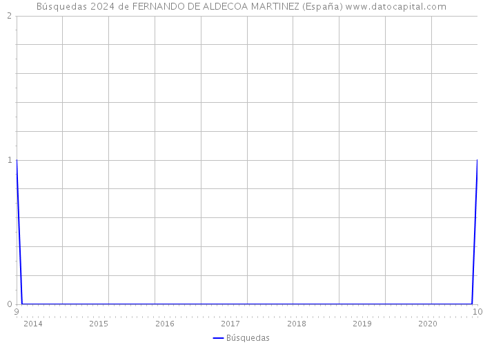Búsquedas 2024 de FERNANDO DE ALDECOA MARTINEZ (España) 