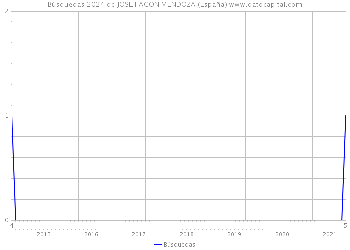 Búsquedas 2024 de JOSE FACON MENDOZA (España) 