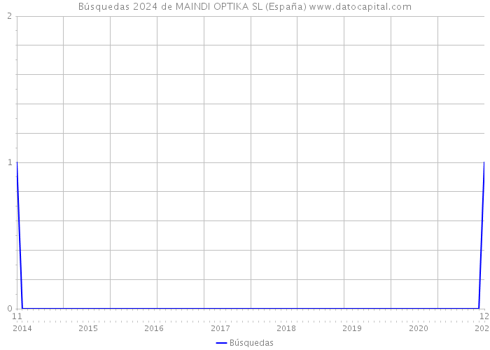 Búsquedas 2024 de MAINDI OPTIKA SL (España) 