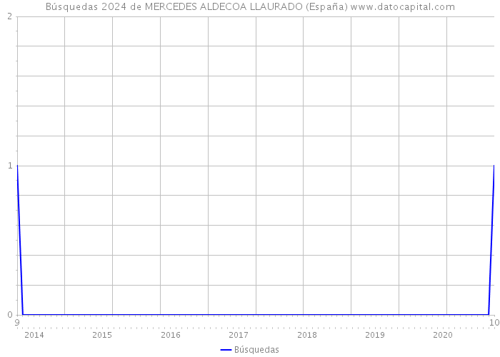 Búsquedas 2024 de MERCEDES ALDECOA LLAURADO (España) 