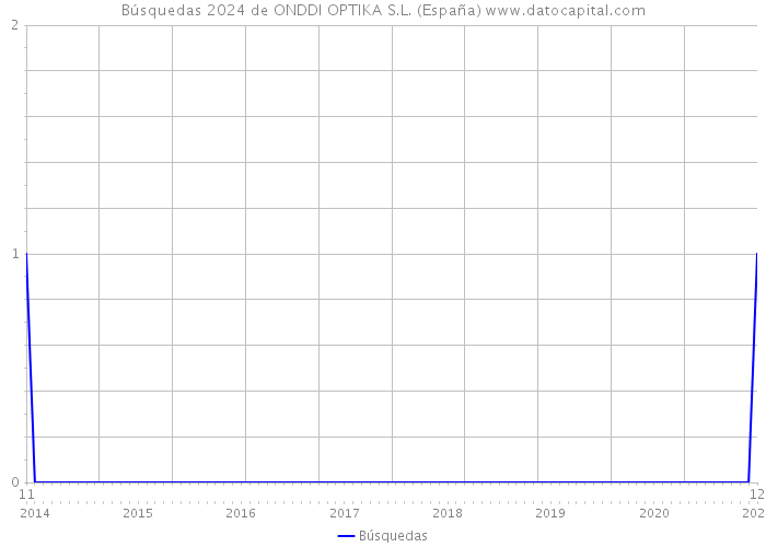 Búsquedas 2024 de ONDDI OPTIKA S.L. (España) 