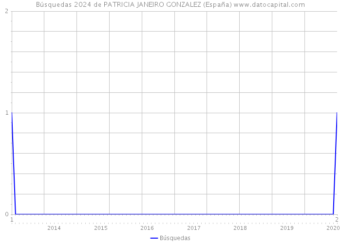 Búsquedas 2024 de PATRICIA JANEIRO GONZALEZ (España) 