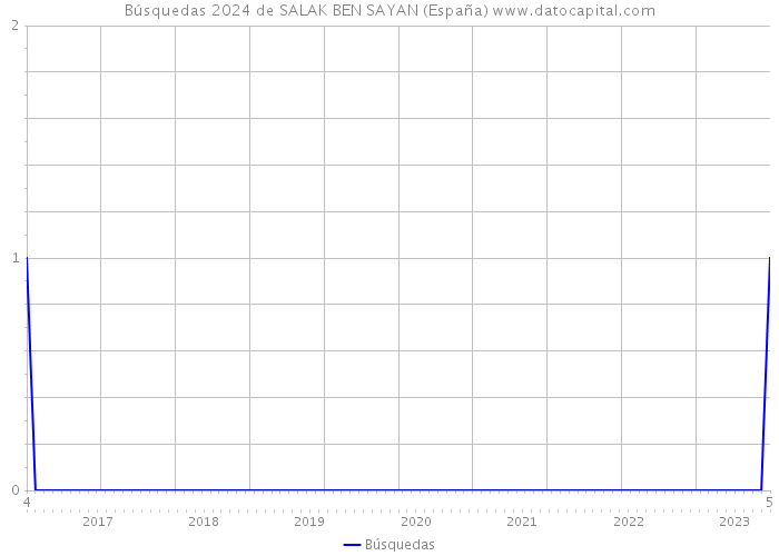 Búsquedas 2024 de SALAK BEN SAYAN (España) 