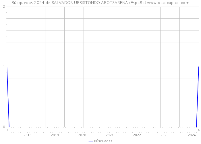 Búsquedas 2024 de SALVADOR URBISTONDO AROTZARENA (España) 