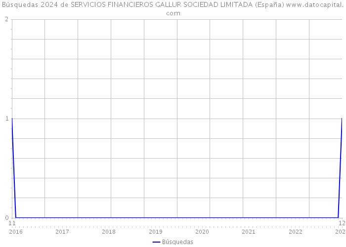 Búsquedas 2024 de SERVICIOS FINANCIEROS GALLUR SOCIEDAD LIMITADA (España) 