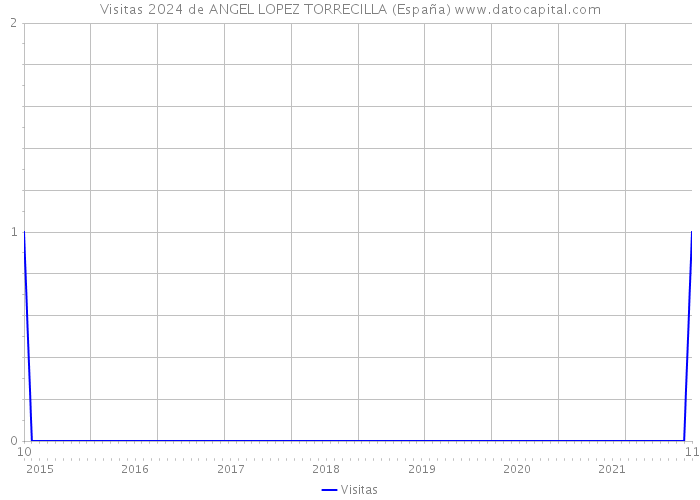 Visitas 2024 de ANGEL LOPEZ TORRECILLA (España) 