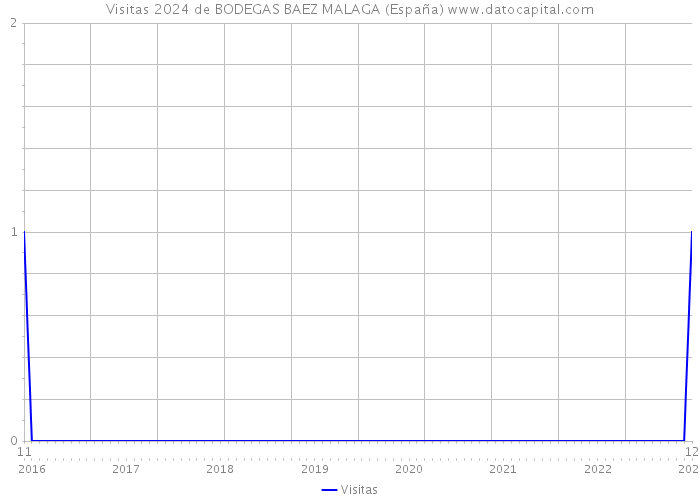 Visitas 2024 de BODEGAS BAEZ MALAGA (España) 