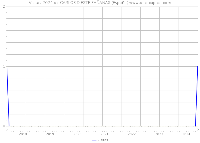 Visitas 2024 de CARLOS DIESTE FAÑANAS (España) 