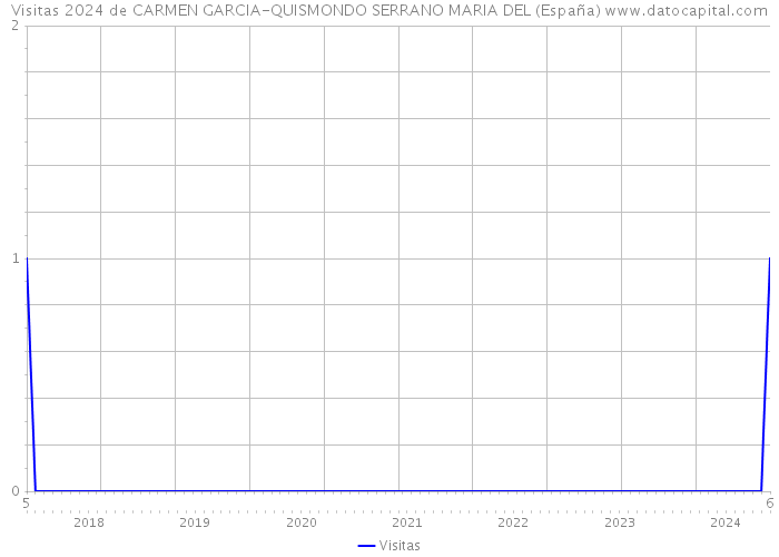 Visitas 2024 de CARMEN GARCIA-QUISMONDO SERRANO MARIA DEL (España) 