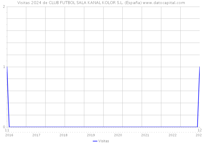 Visitas 2024 de CLUB FUTBOL SALA KANAL KOLOR S.L. (España) 