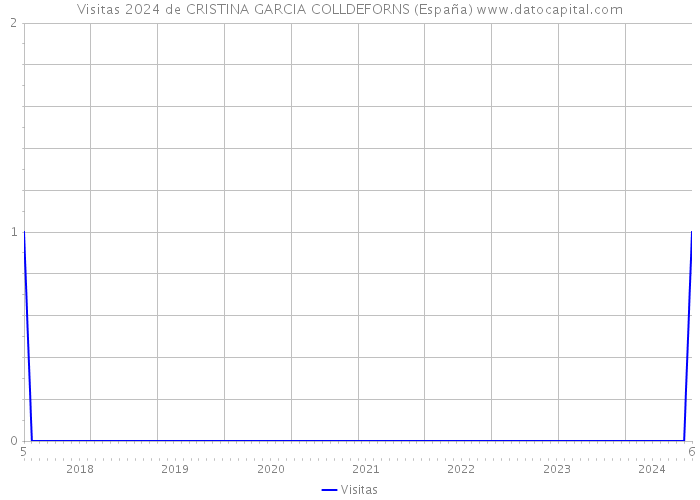 Visitas 2024 de CRISTINA GARCIA COLLDEFORNS (España) 