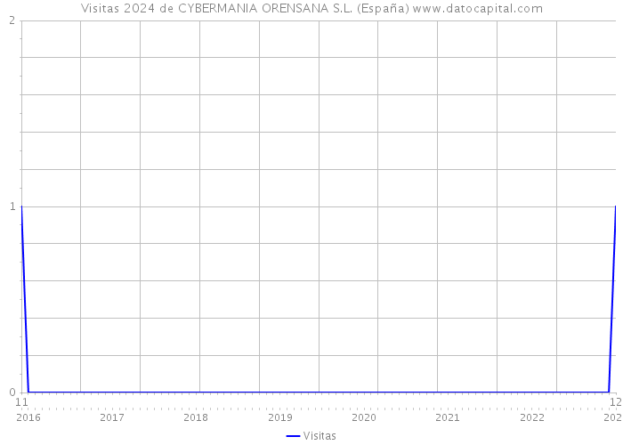 Visitas 2024 de CYBERMANIA ORENSANA S.L. (España) 