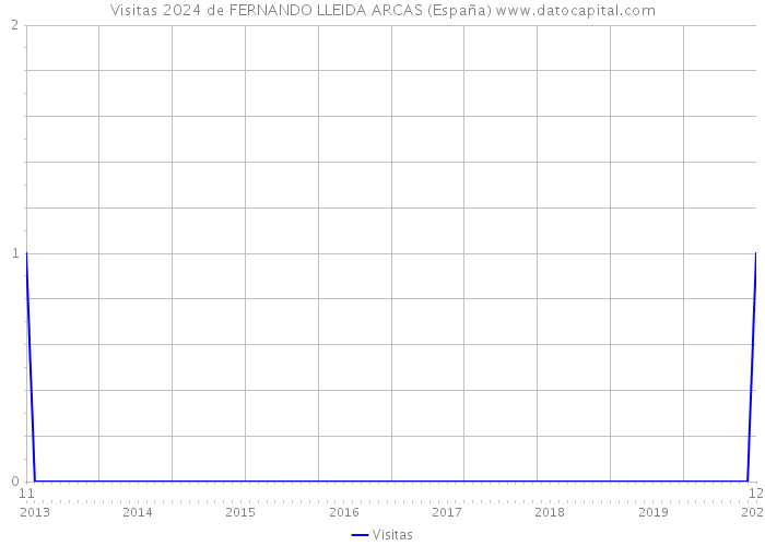 Visitas 2024 de FERNANDO LLEIDA ARCAS (España) 
