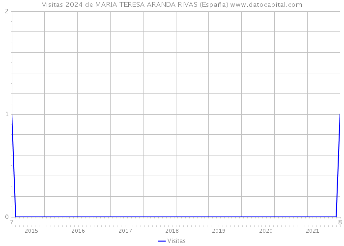 Visitas 2024 de MARIA TERESA ARANDA RIVAS (España) 