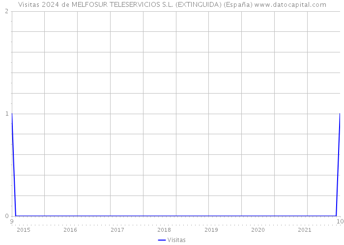 Visitas 2024 de MELFOSUR TELESERVICIOS S.L. (EXTINGUIDA) (España) 