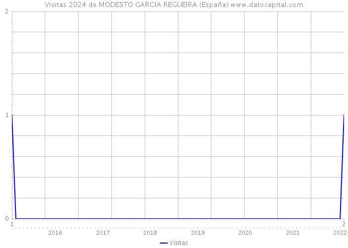 Visitas 2024 de MODESTO GARCIA REGUEIRA (España) 